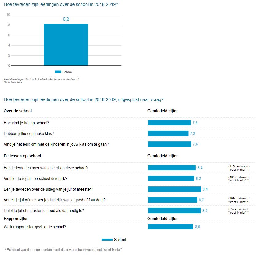 Uitslag leerlingtevredenheidspeiling