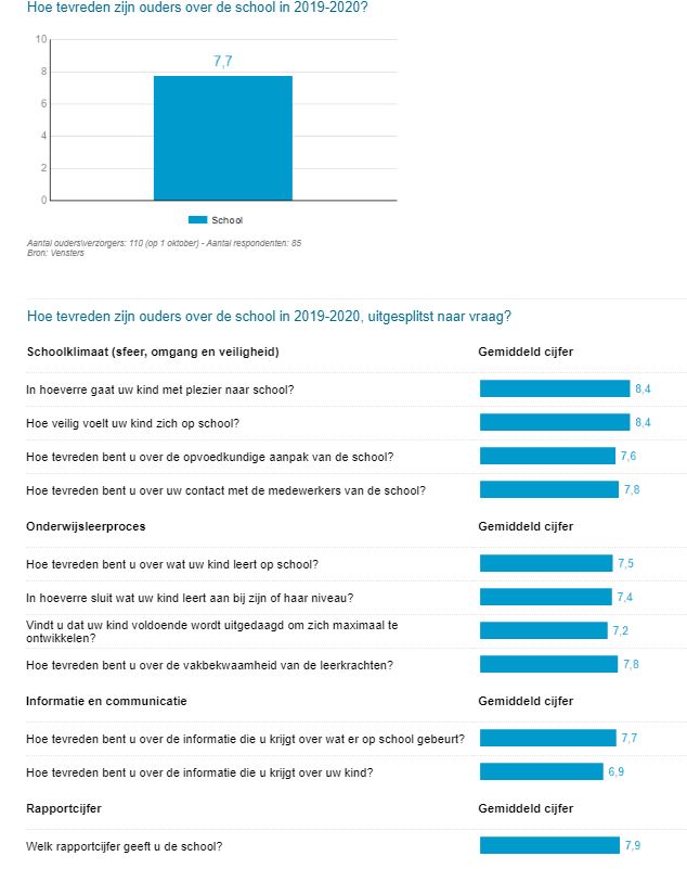 Uitslag oudertevredenheid